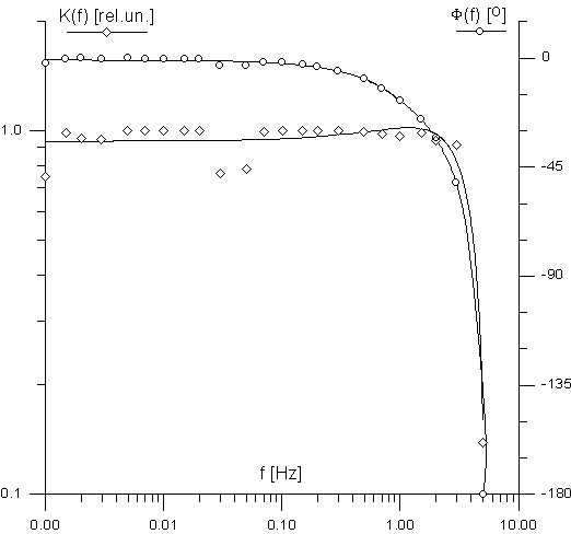 Amplitude and phase versus frequency response characteristic plot.